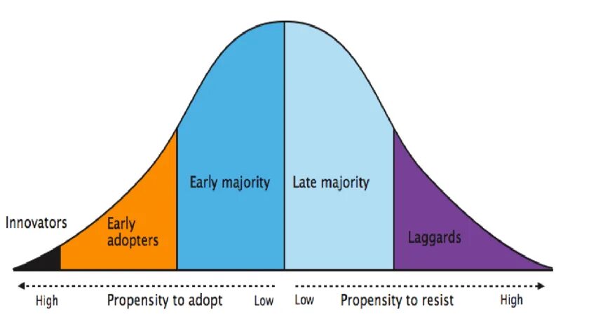 Majority has. Early majority. early adopters. innovation adoption curve. everett rogers diffusion of innovations.