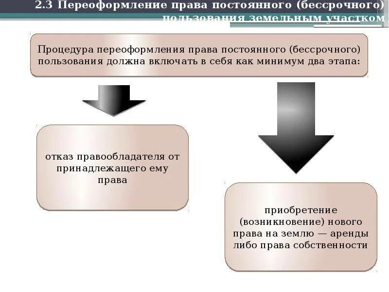 Аренда перевод в собственность. Право постоянного бессрочного пользования. Право постоянного земельного пользования.