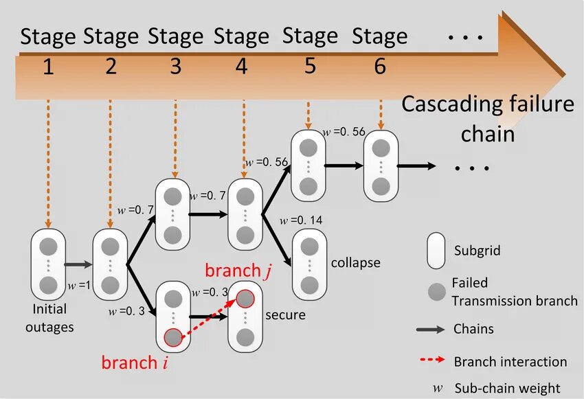 Failure example. Cascading failure. what is cascading?. cascade failure перевод. diagrams concerning food chains statistics.