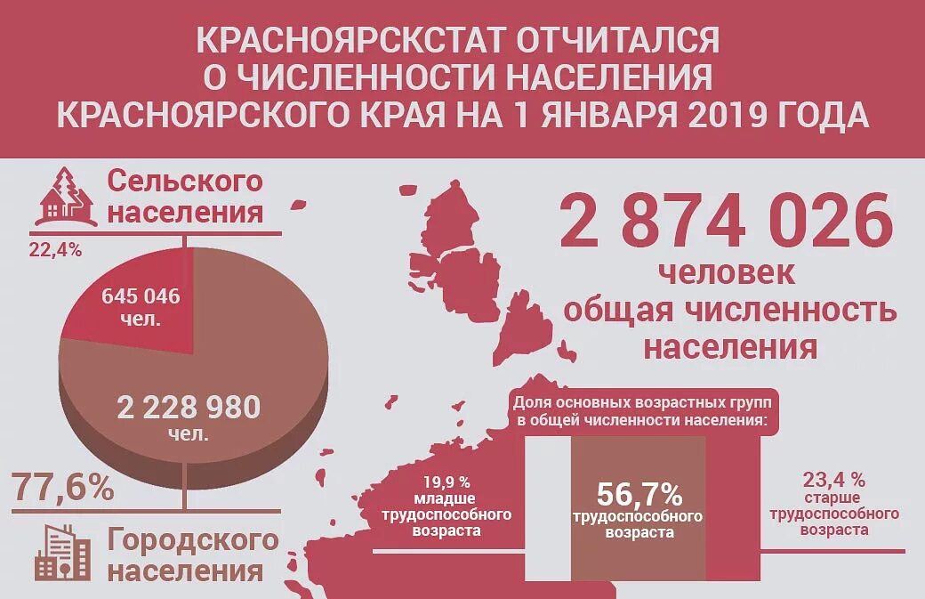 Сколько живет в красноярске. Население Красноярского края. Численность населения Красноярского края. Демография Красноярского края. Красноярск численность населения.