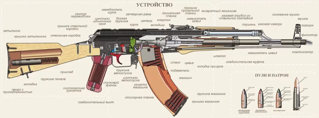 Автоматика ак. Устройство автомата Калашникова АК-74 схема. Строение автомата АК 74. Устройство автомата АК 47. Устройство автомата АКМ (АК-74)..