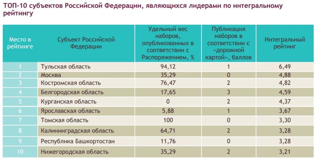 Субъект рф для налоговой. Субъекты Российской Федерации список. Субъекты РФ таблица. Российские регионы субъекты РФ. Уровень субъектов РФ.