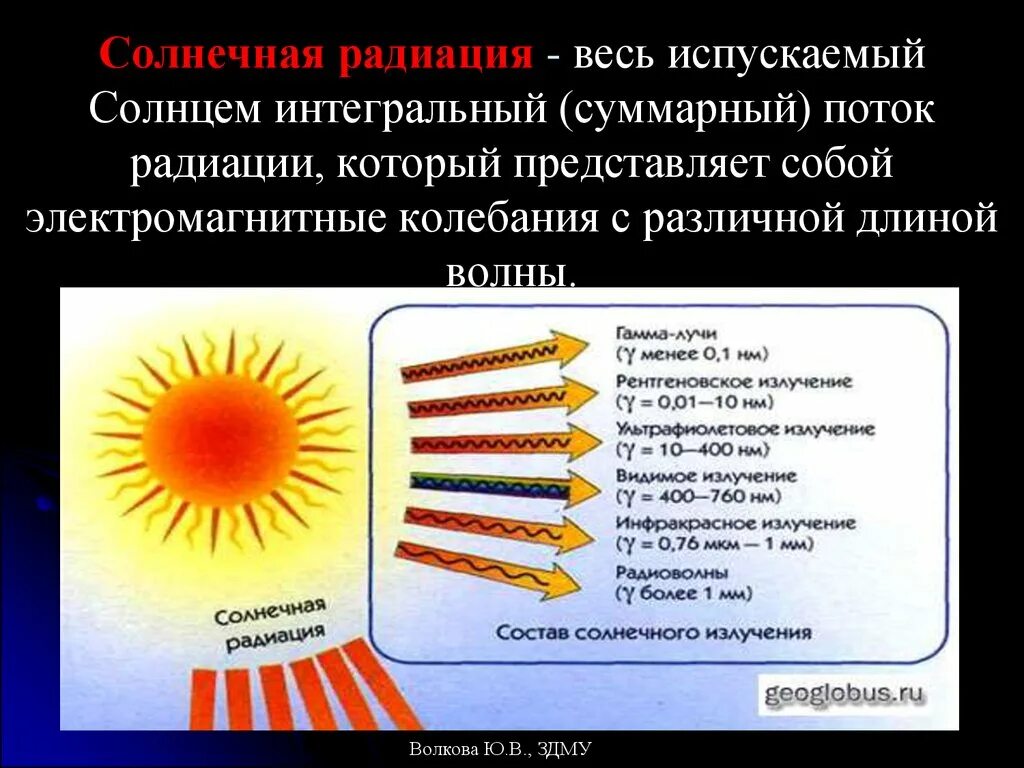 Солнечное излучение. Солнечная радиация. Типы солнечного излучения. Излучения солнечной радиации. Увеличение солнечной радиации