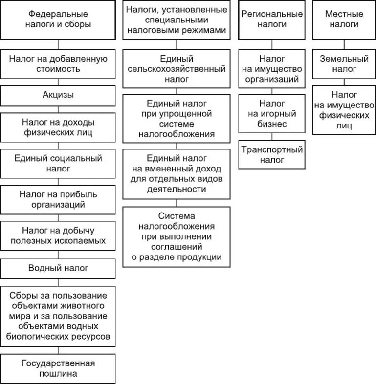 Структура налоговой системы РФ 2021. Система налогов РФ схема. Структура налоговой системы РФ схема. Налоговая система Российской Федерации таблица. Налоговая система в рф представлена