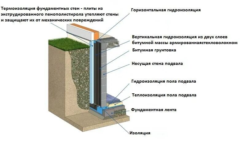 Гидроизоляция утеплителя. Пирог гидроизоляции фундамента ТЕХНОНИКОЛЬ. Гидроизоляция стен подвала конструкция. Цоколь гидроизоляция по ЭППС. Гидроизоляция стен подвала пирог.