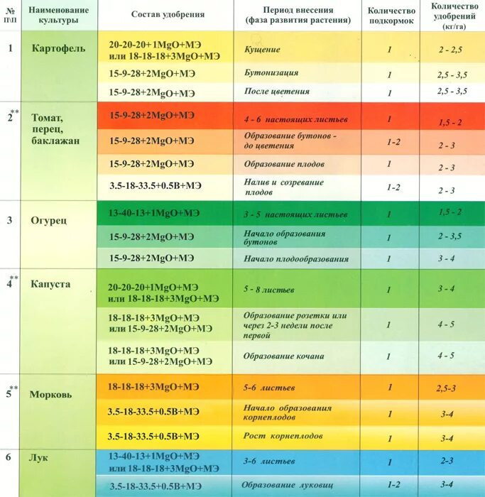 Какая кислотность для томатов. Удобрения для овощных культур таблица. Подкормка растений таблица. Таблица внесения Минеральных удобрений. Таблица подкормок рассады овощных культур.