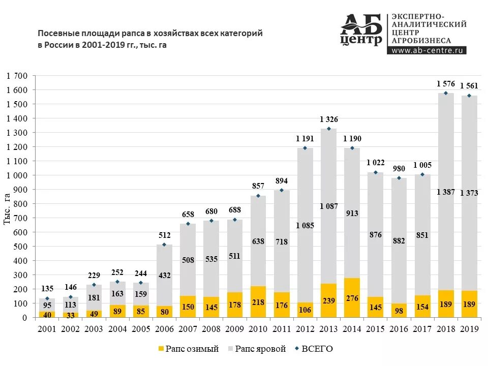 Посевная площадь в России по годам динамика до 2022 года. Площадь посева рапса в в 2022 году в России. Площадь посевных площадей в России по годам. Посевные площади в РФ В 2020 году. Валовый сбор масличных