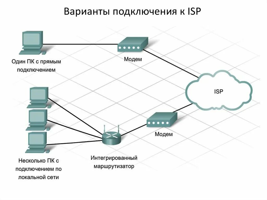Directly connected. Интернет провайдер ISP. Варианты подключения к интернету. Схема сети ISP. Сеть провайдера схема.