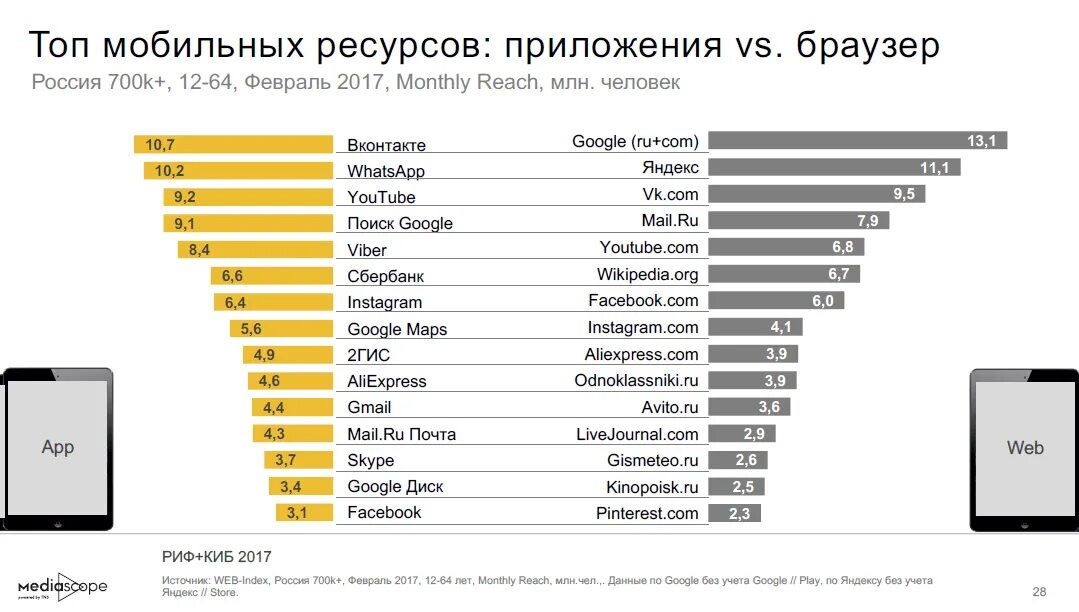 Самые популярные мобильные приложения в России. Аудитория со смартфонами. Категории мобильных приложений. Популярность в интернете. Пользователи мобильной связи