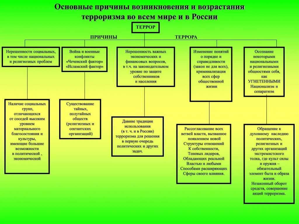 Когда появился терроризм. Основные этапы террористической деятельности в России. Причины терроризма. Основные причины терроризма в России. Причины терроризма схема.