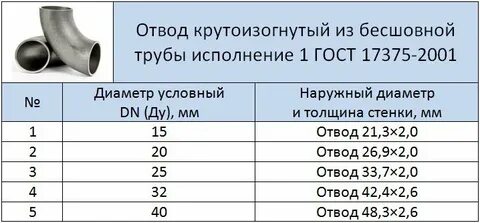 Длина отводов стальных 90 градусов таблица