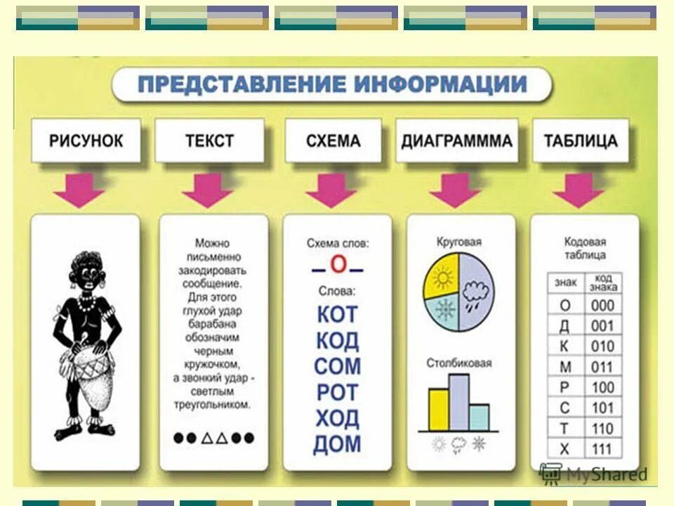 Действия с информацией 5. Представление информации задания. Представление информации презентация. Таблица по информатике. Представление информации 4 класс.