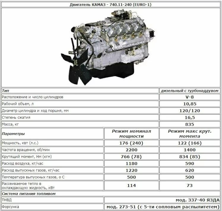 Заправочные ёмкости автомобиля КАМАЗ 65115. Двигатель КАМАЗ 740 технические характеристики. КАМАЗ 740 характеристики двигателя, вес. Заправочные ёмкости КАМАЗ 740. Масло в двигатель камаз евро 5