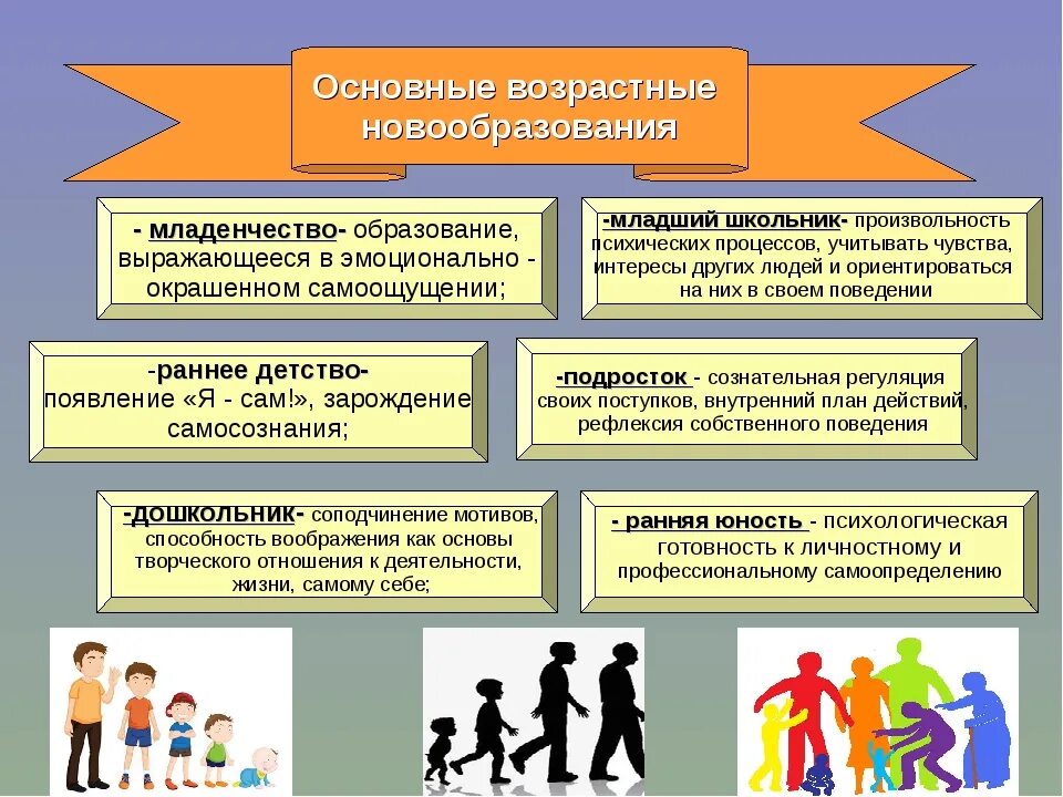 Возрастные процессы человека