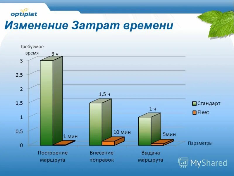 Изменение затрат времени. Норма затрат труда формула. Расход времени руководителя. Распределение времени руководителя. Классификация затрат рабочего времени.