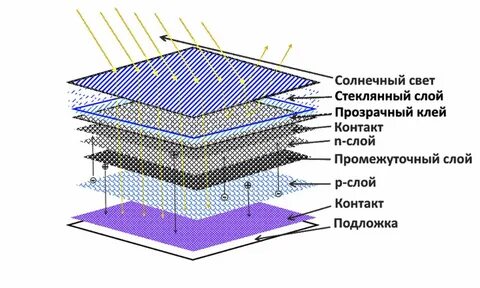 Солнечное устройство
