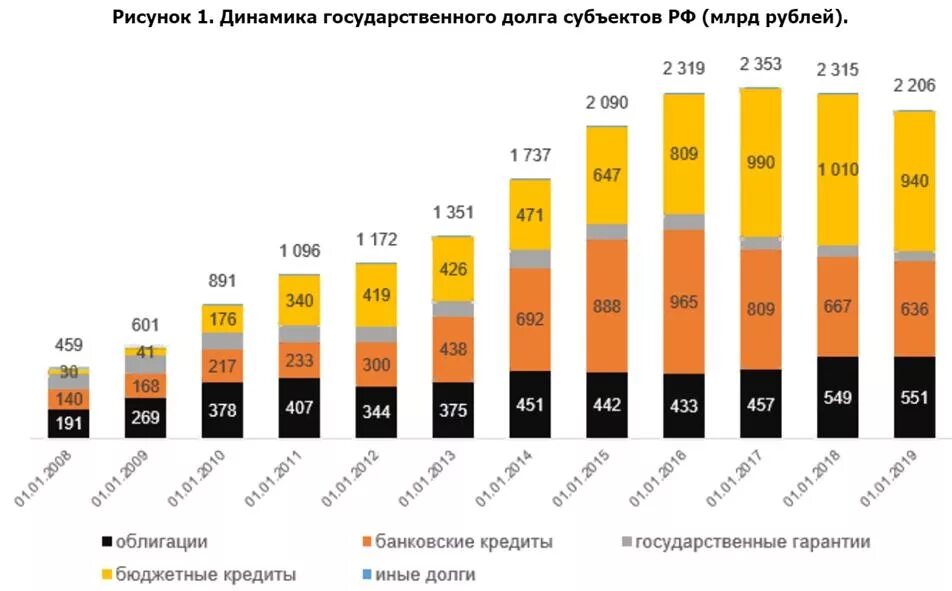 Внешний долг России структура. Динамика внешнего государственного долга РФ. Диаграмма динамики государственного долга РФ. Динамика государственного долга РФ 2022.