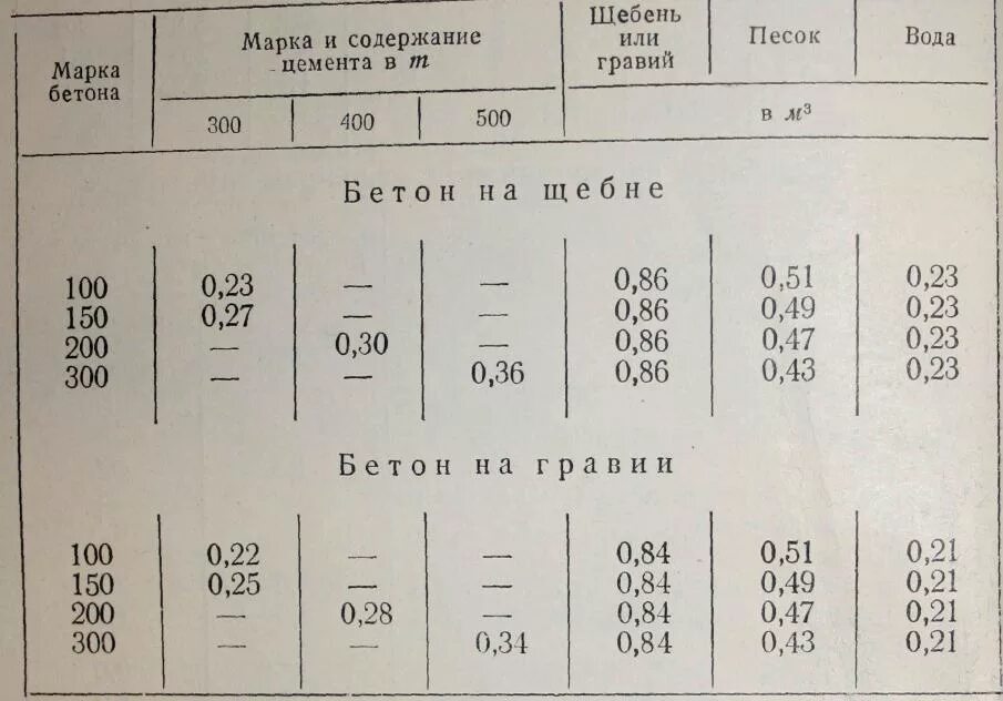 Расход на 1 куб бетона