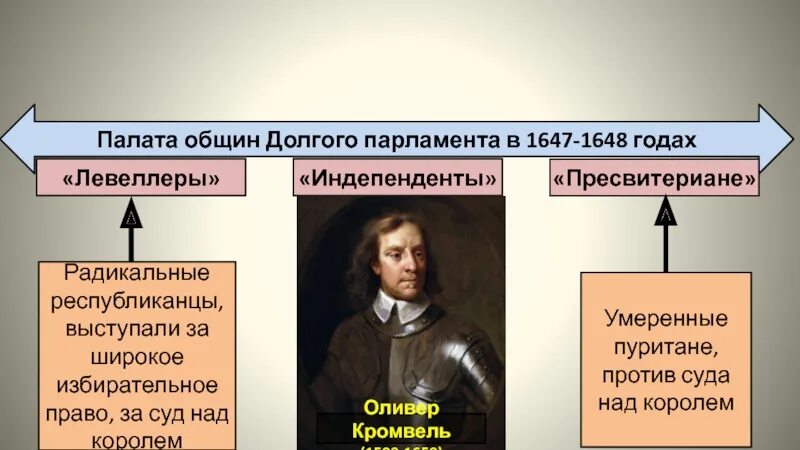 Лидеры пресвитериан в английской революции. Политическая деятельность Оливера Кромвеля. Оливер Кромвель в парламенте. Протекторат оливера кромвеля в англии