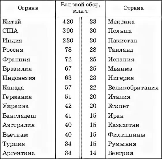 Страны по сбору зерна. Таблица валовой сбор зерновых культур и пшеницы. Страны Лидеры по валовому сбору зерновых культур. Пшеничные страны