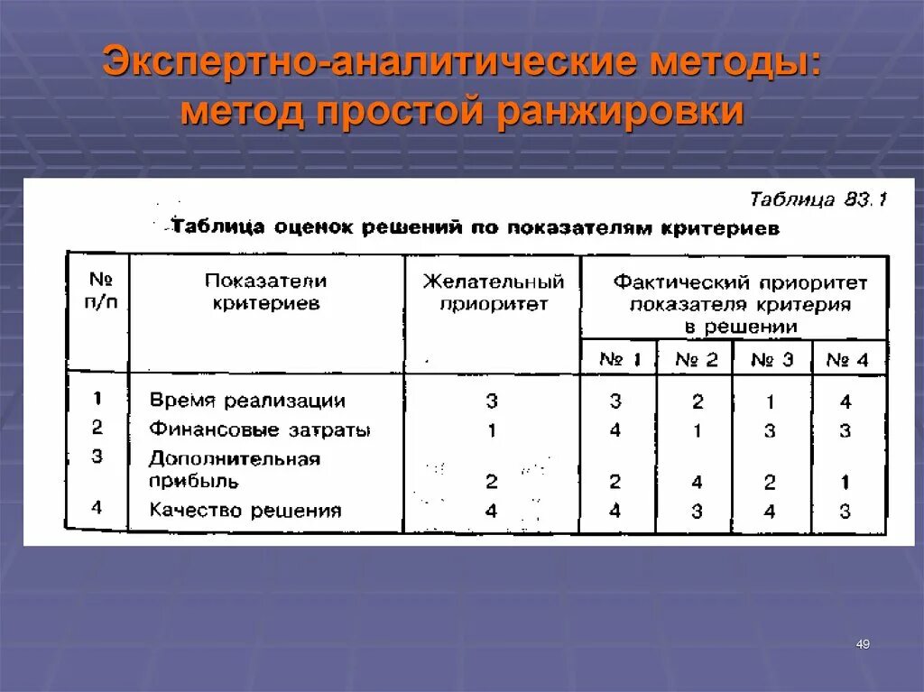 Ранжирование слов. Метод простой ранжировки. Метод ранжировки критериев. Экспертное ранжирование. Экспертные оценки пример метода ранжирования.