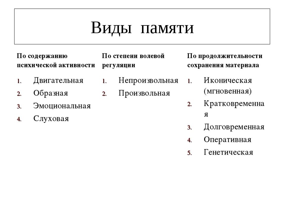 Память формы виды памяти. Виды памяти в психологии. Перечислите виды памяти. Типы памяти человека в психологии. Виды памяти по способу запоминания.