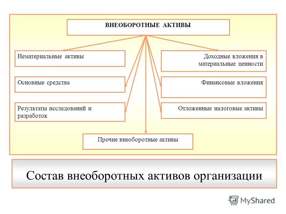 нефинансовые произведенные активы. задолженность прочих дебиторов в балансе строка. прочих активов и ценностей. внеоборотные активы долгосрочные финансовые вложения. запасы это активы.