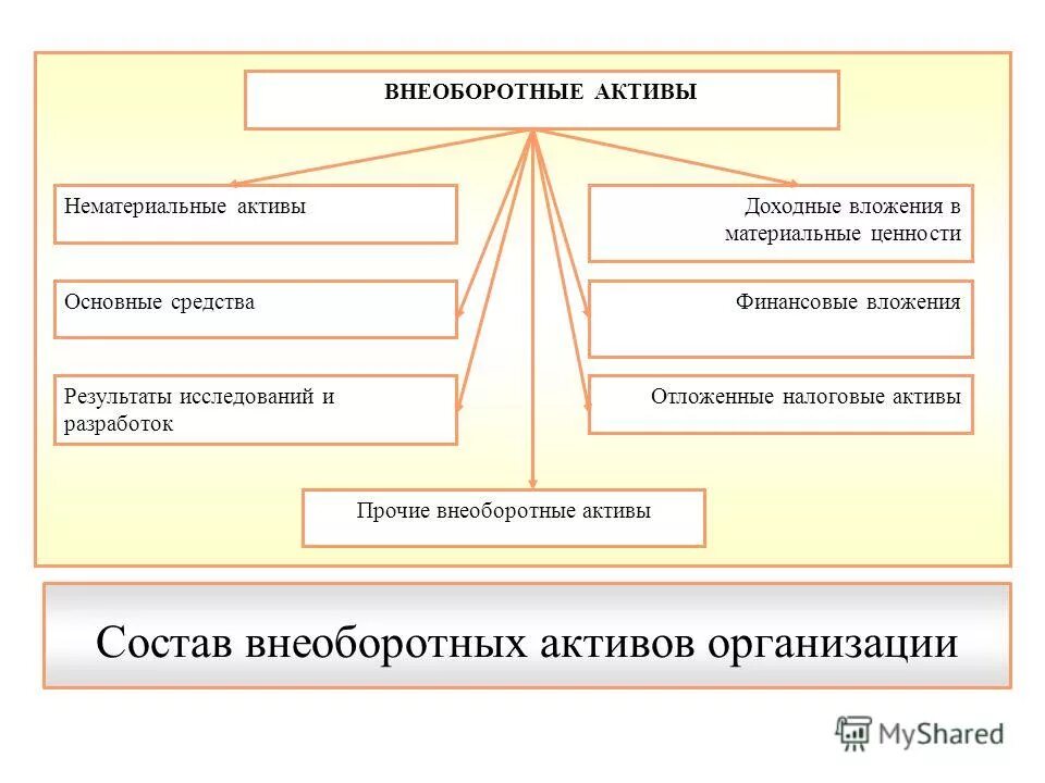 Источники активов