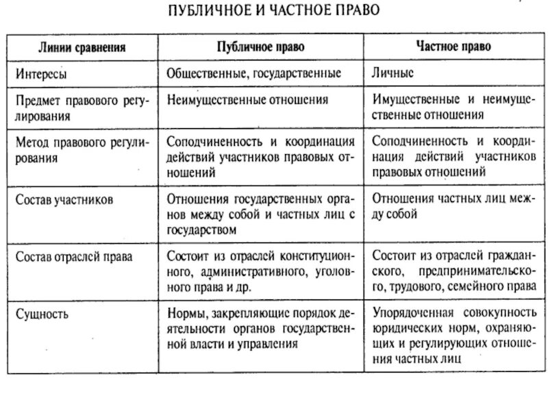 Отграничение от смежных отраслей. Публичные и частные праватаблшица.