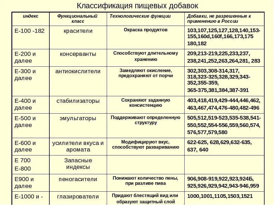 Система цифровой кодификации пищевых добавок. Классификация е добавок. Классификация пищевых добавок е таблица. Функциональные классы пищевых добавок. Назовите основные классы документов