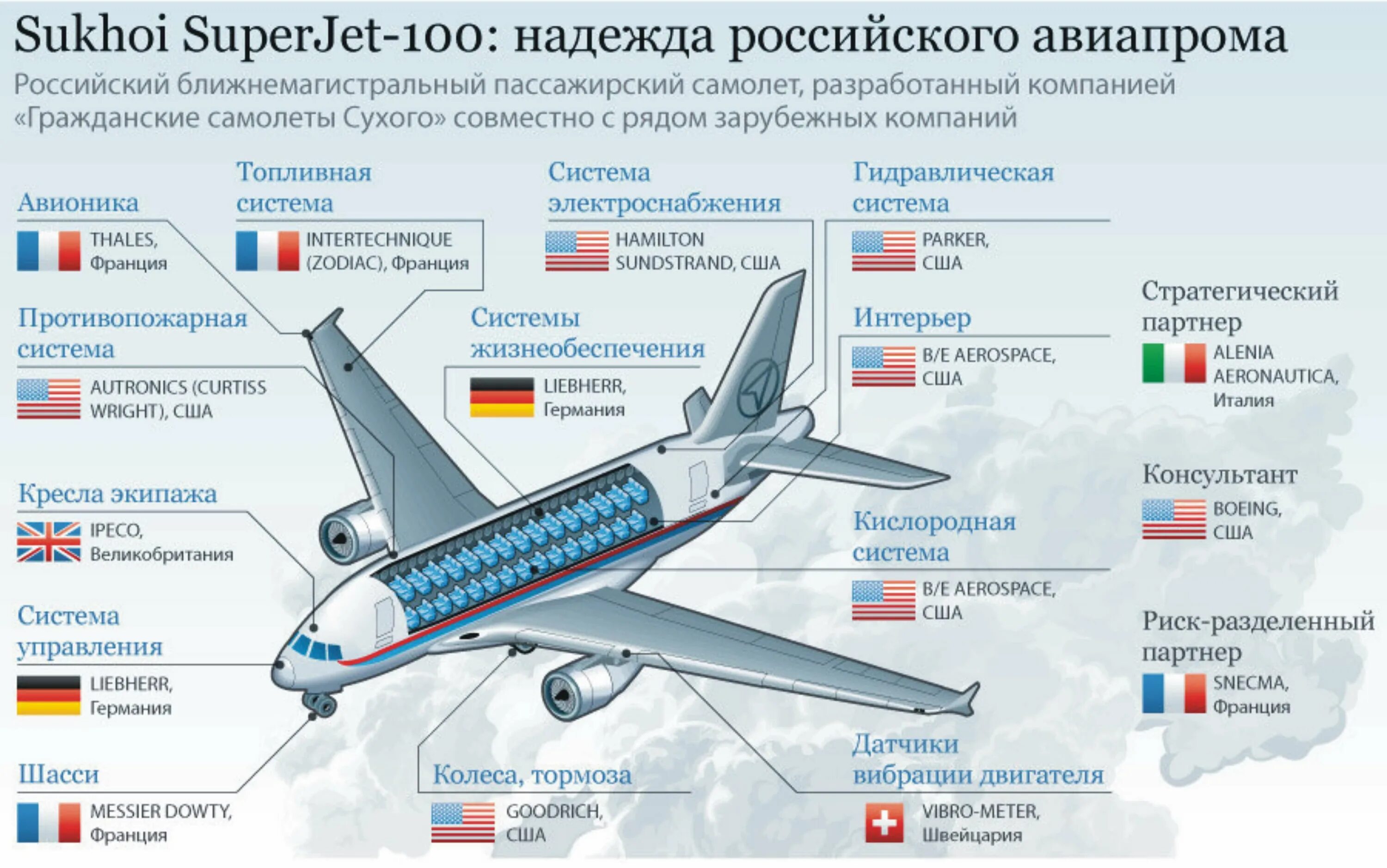 Авиа страна. Из чего состоит сухой Суперджет 100. Комплектующие самолета Суперджет 100. Самолет технические данные сухой Суперджет-100. Сухой Суперджет 100 импортные комплектующие.