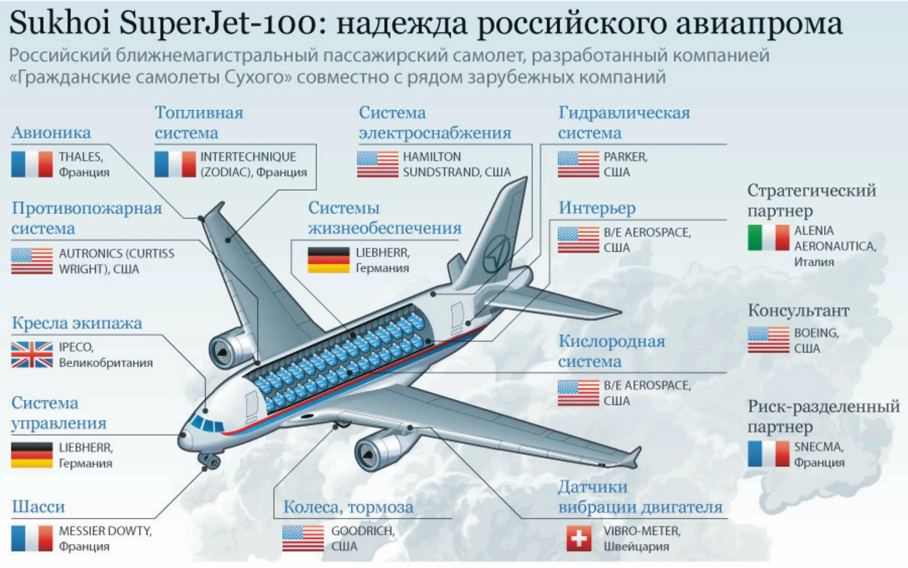 Из чего состоит сухой Суперджет 100. Комплектующие самолета Суперджет 100. Суперджет 100 импортные комплектующие. Самолет технические данные сухой Суперджет-100.