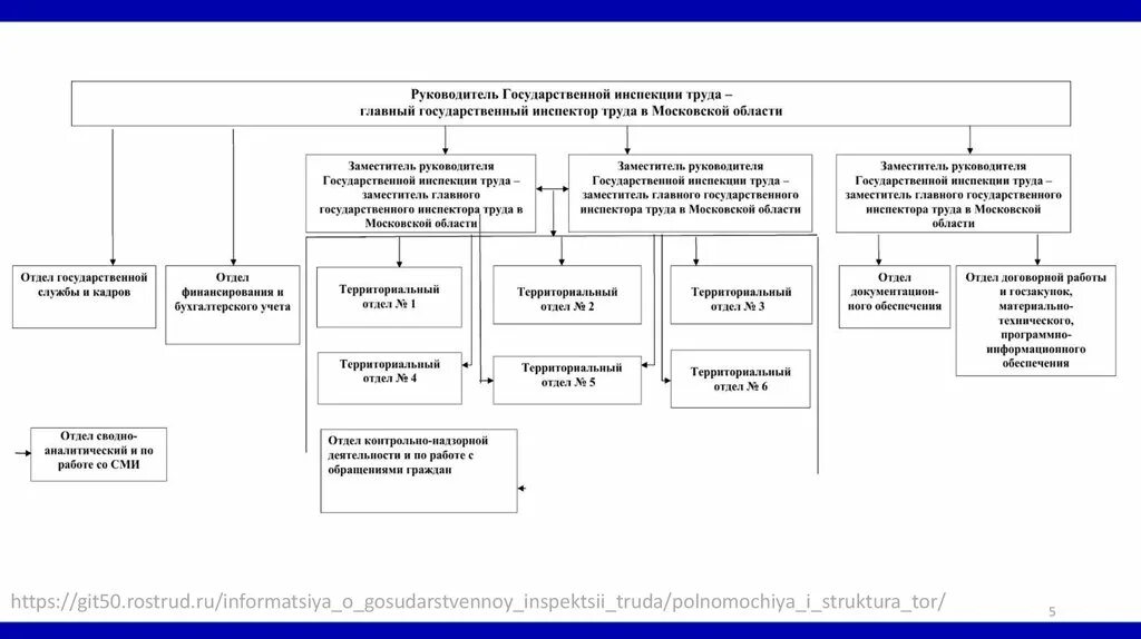 Структура государственной службы занятости. Правовое регулирование занятости и трудоустройства схема. Основные функции службы занятости населения:. Структура государственной службы занятости. Структура органов занятости населения в рф.
