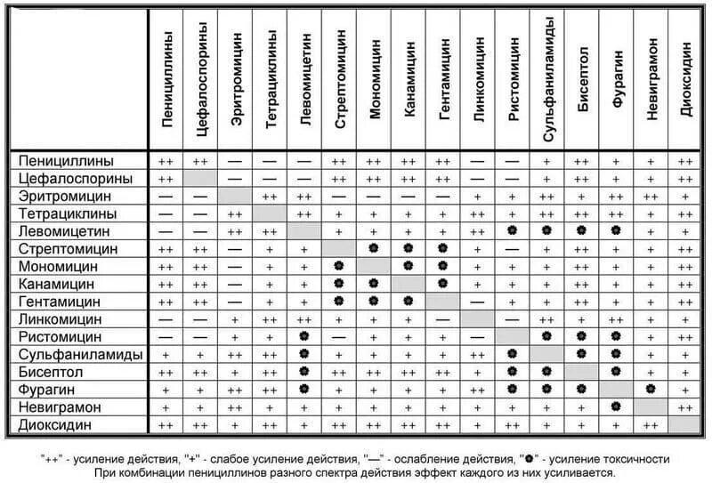 Что нужно принимать вместе с антибиотиками. Таблица совместимости антибиотиков в ветеринарии. Таблица совместимости антибиотиков между собой таблица. Спектр действия антибиотиков таблица. Таблица совместимости ветеринарных антибиотиков.