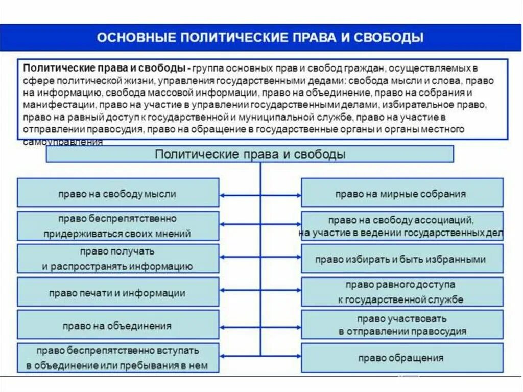 Каково значение политических прав для общественной жизни. Характеристика политических прав и свобод.