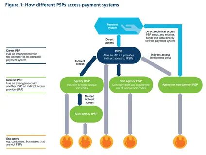 Different payments