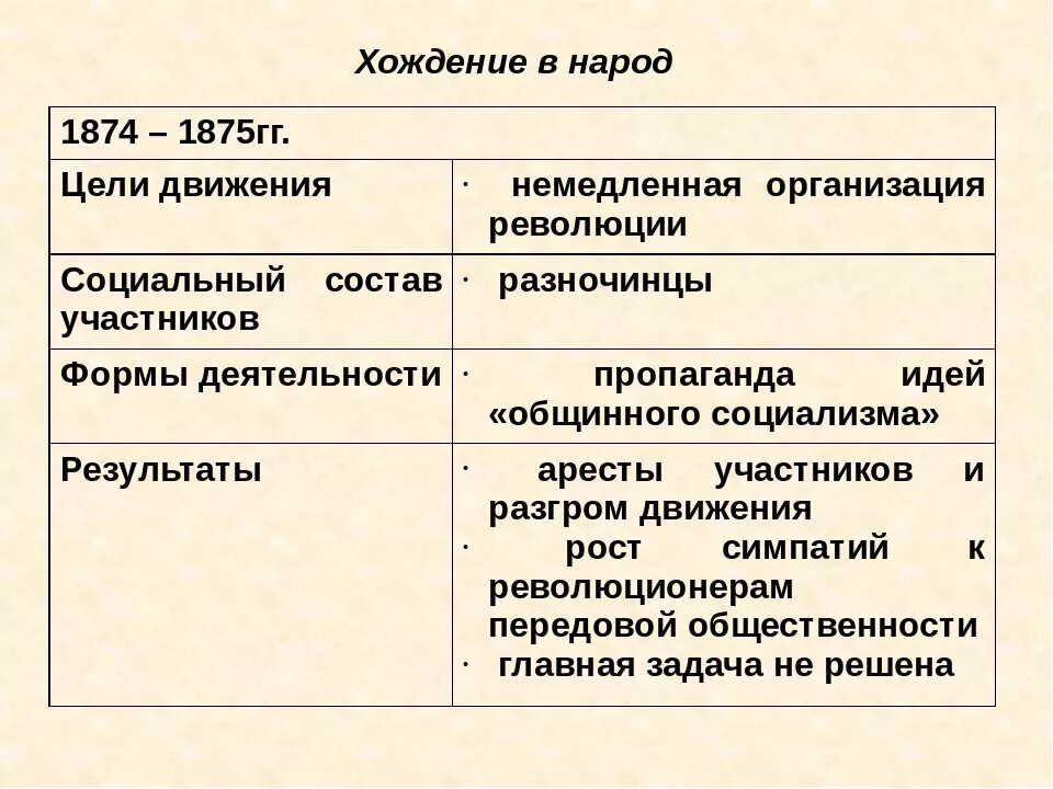 Почему участники хождения в народ. Хождение в народ цели. Хождение в народ 1874 цели. Результаты деятельности народничества. Хождение в народ участники.