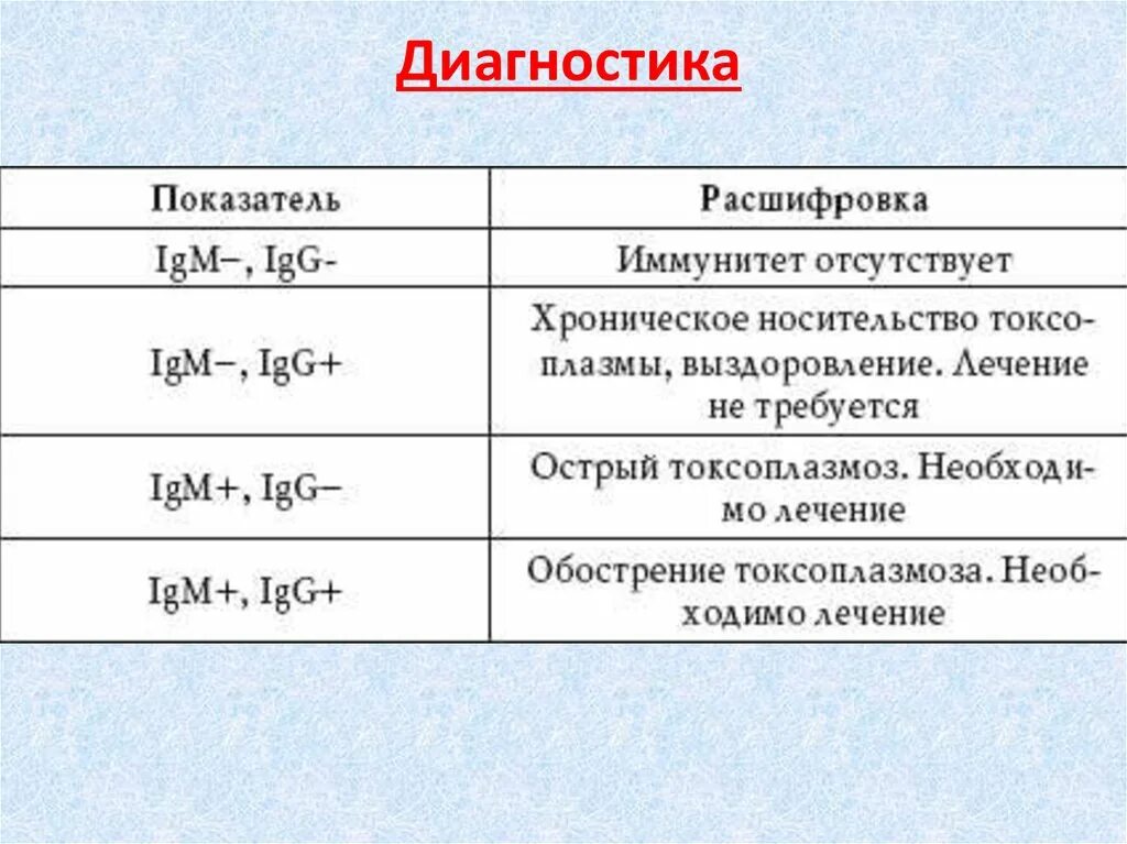 Коклюш антитела igg. IGM IGG показатели. Норма антител IGM И IGG. Антитела класса IGM. Антитела IGG показатели норма.