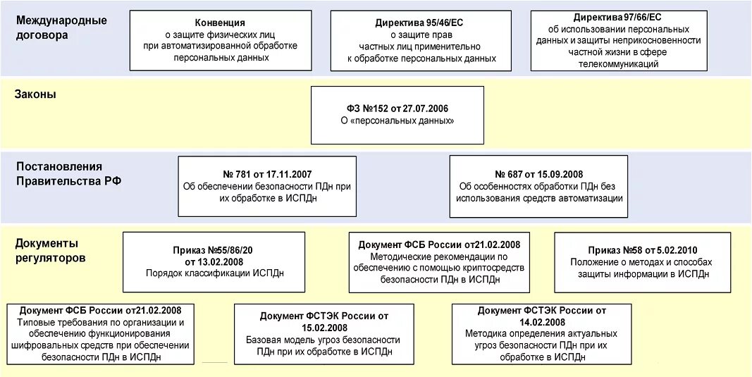 Акт пдн. Обработка персональных данных схема. Структура персональных данных. Схема защиты персональных данных. Структурная схема персональных данных.