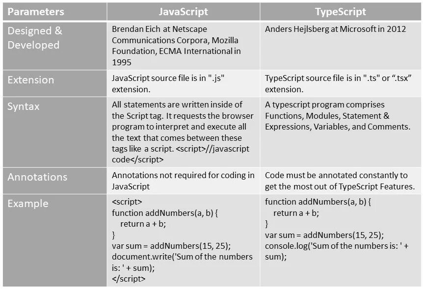 Vs script. TYPESCRIPT vs JAVASCRIPT. Таблица сравнений js. Отличие js и TS. TYPESCRIPT против JAVASCRIPT.