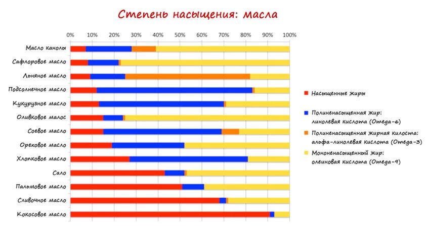 Состав подсолнечного масла холодного отжима таблица. Состав жирных кислот в маслах таблица. Состав растительного масла. Соотношение масел растительных. Содержание омега 3 в маслах таблица.