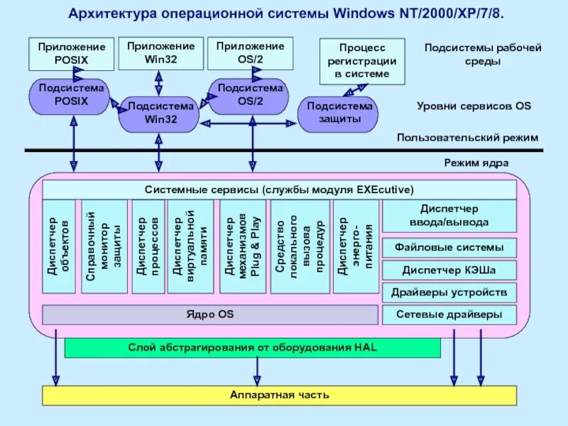 Архитектура ОС С «ядро и приложения в одном режиме»?. Архитектура операционной системы состоит из:. Архитектура ОС Windows. Архитектура операционной системы Windows.