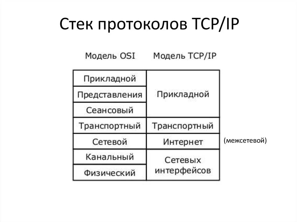 Tcp является протоколом. Протоколы стека TCP/IP. Стек протоколов TCP IP сетевой протокол. Протокол сетевого уровня стека протоколов TCP/IP. Стек протоколов TCP/IP схема.