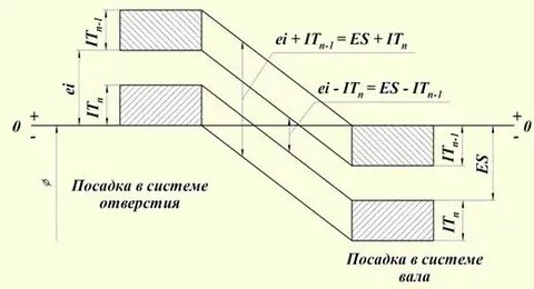 Посадка в системе отверстия обозначение
