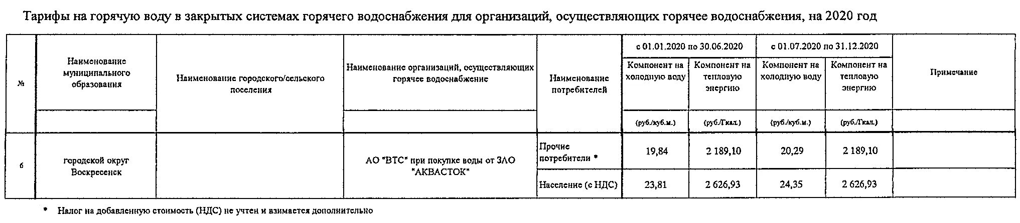 Тариф на ГВС. Тариф на горячую воду. Тариф горячего водоснабжения 2020. Тариф на горячую воду в московской области