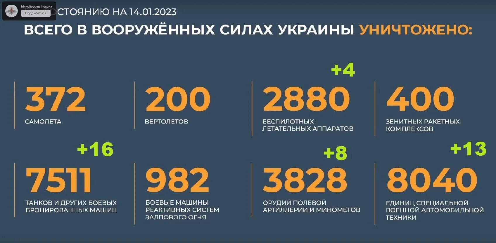 11 января 2023 года. Численность потери Украины на 2023. Статистика потерянной техники на Украине. Потери РФ 2023. Численность армии России на 2023 год.