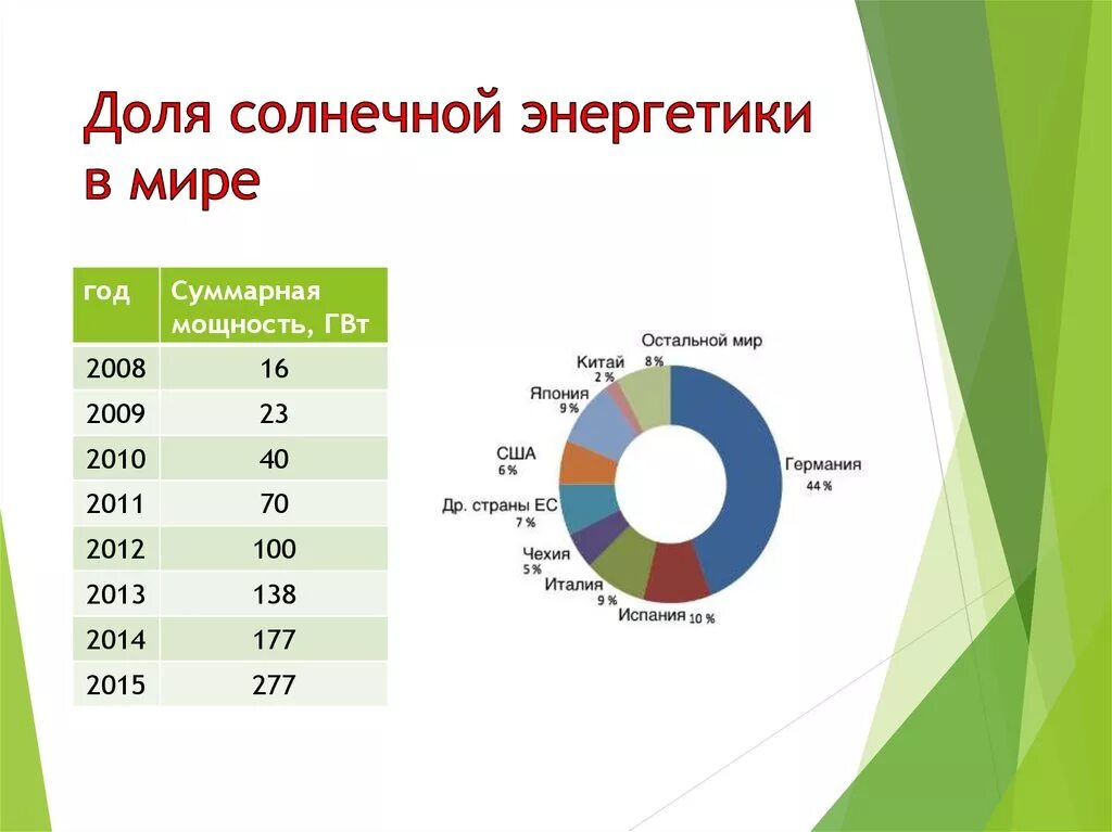 Страна крупнейший производитель электроэнергии. Лидеры солнечной энергетики в мире. Солнечная энергия страны Лидеры. Энергия солнца страны Лидеры.