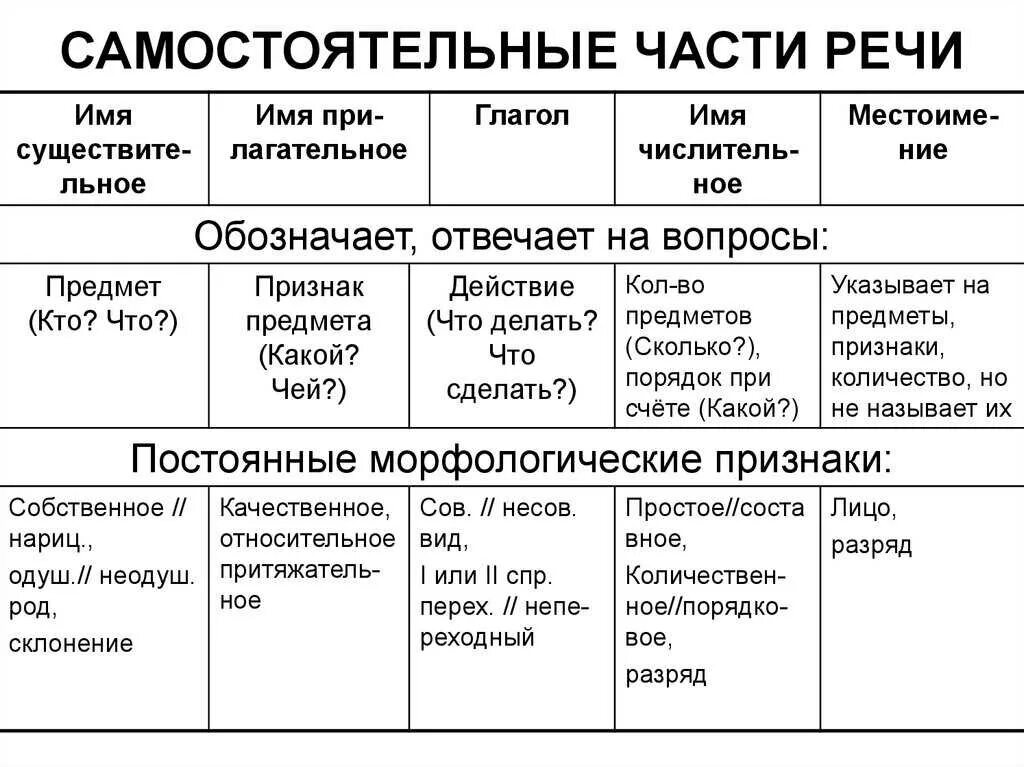 Самостоятельные части речи в русском языке 7 класс. Основные части речи в русском языке таблица с примерами. Части речи в русском языке таблица 5 класс. Система частей речи в русском языке 4 класс.