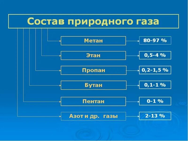 Содержание метана в природном газе составляет