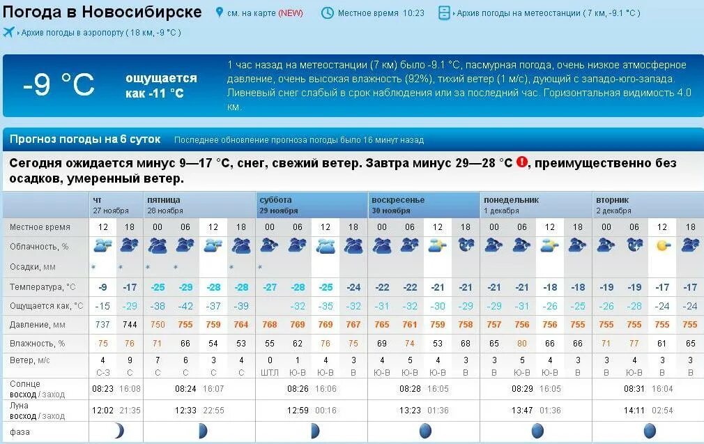 Погода белорецк рп5 на 10. Прогноз погоды. Архив погоды Новосибирск. Прогноз погоды +6. Погода без осадков.